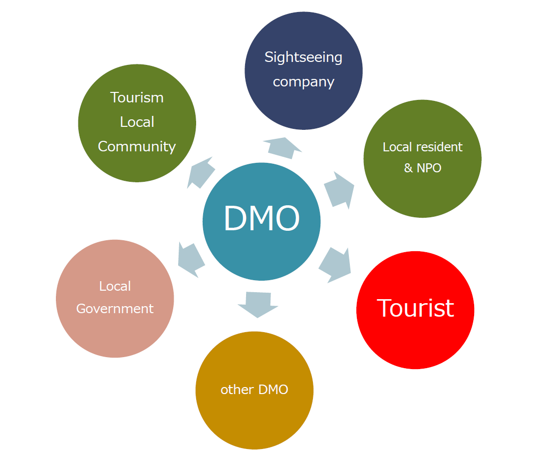 DMOの概念　(Destination Management Organization)　ツーリズム